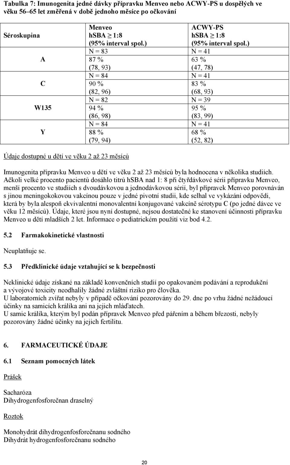 dětí ve věku 2 až 23 měsíců ACWY-PS hsba 1:8 (95% interval spol.) Imunogenita přípravku Menveo u dětí ve věku 2 až 23 měsíců byla hodnocena v několika studiích.