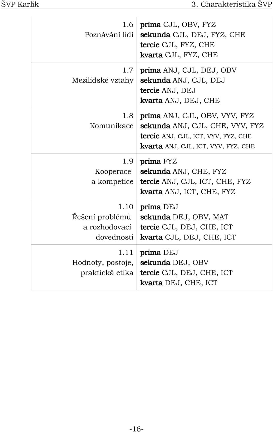 DEJ kvarta ANJ, DEJ, CHE prima ANJ, CJL, OBV, VYV, FYZ sekunda ANJ, CJL, CHE, VYV, FYZ tercie ANJ, CJL, ICT, VYV, FYZ, CHE kvarta ANJ, CJL, ICT, VYV, FYZ, CHE prima FYZ sekunda ANJ, CHE,