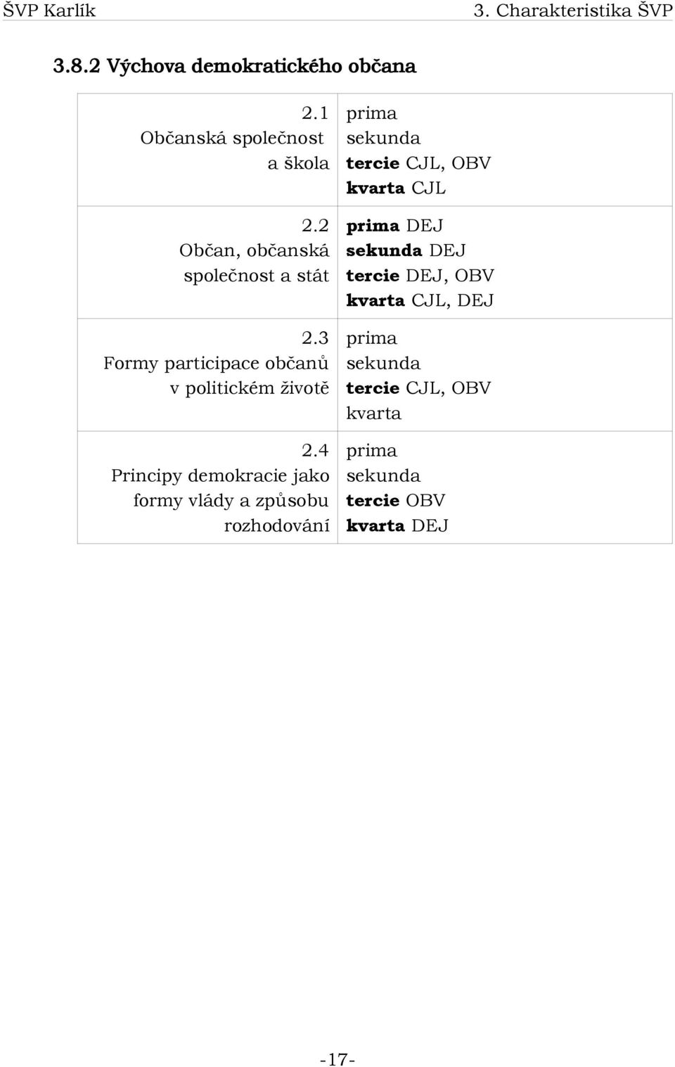 4 Principy demokracie jako formy vlády a způsobu rozhodování prima sekunda tercie CJL, OBV kvarta CJL