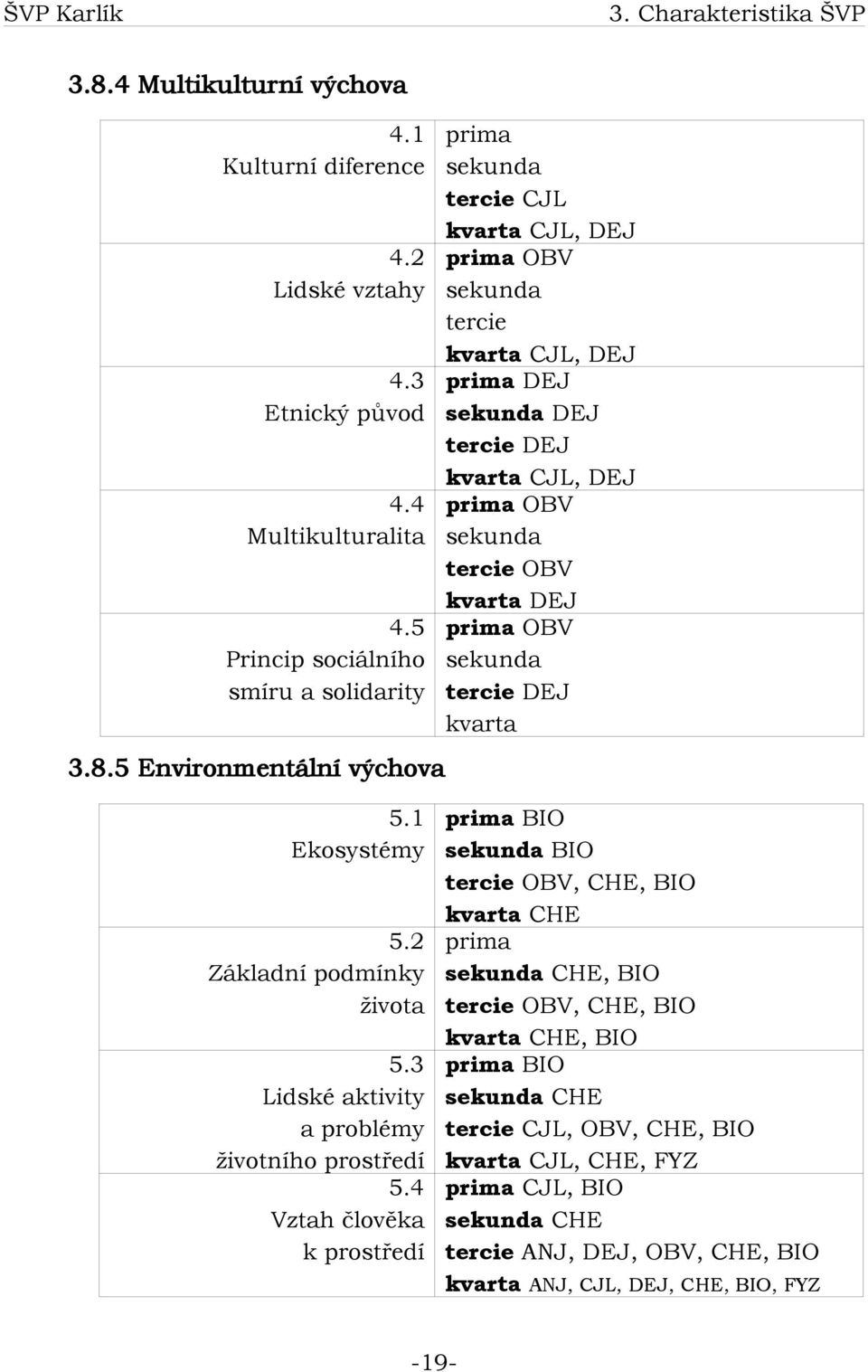 5 Environmentální výchova prima sekunda tercie CJL kvarta CJL, DEJ prima OBV sekunda tercie kvarta CJL, DEJ prima DEJ sekunda DEJ tercie DEJ kvarta CJL, DEJ prima OBV sekunda tercie OBV kvarta DEJ