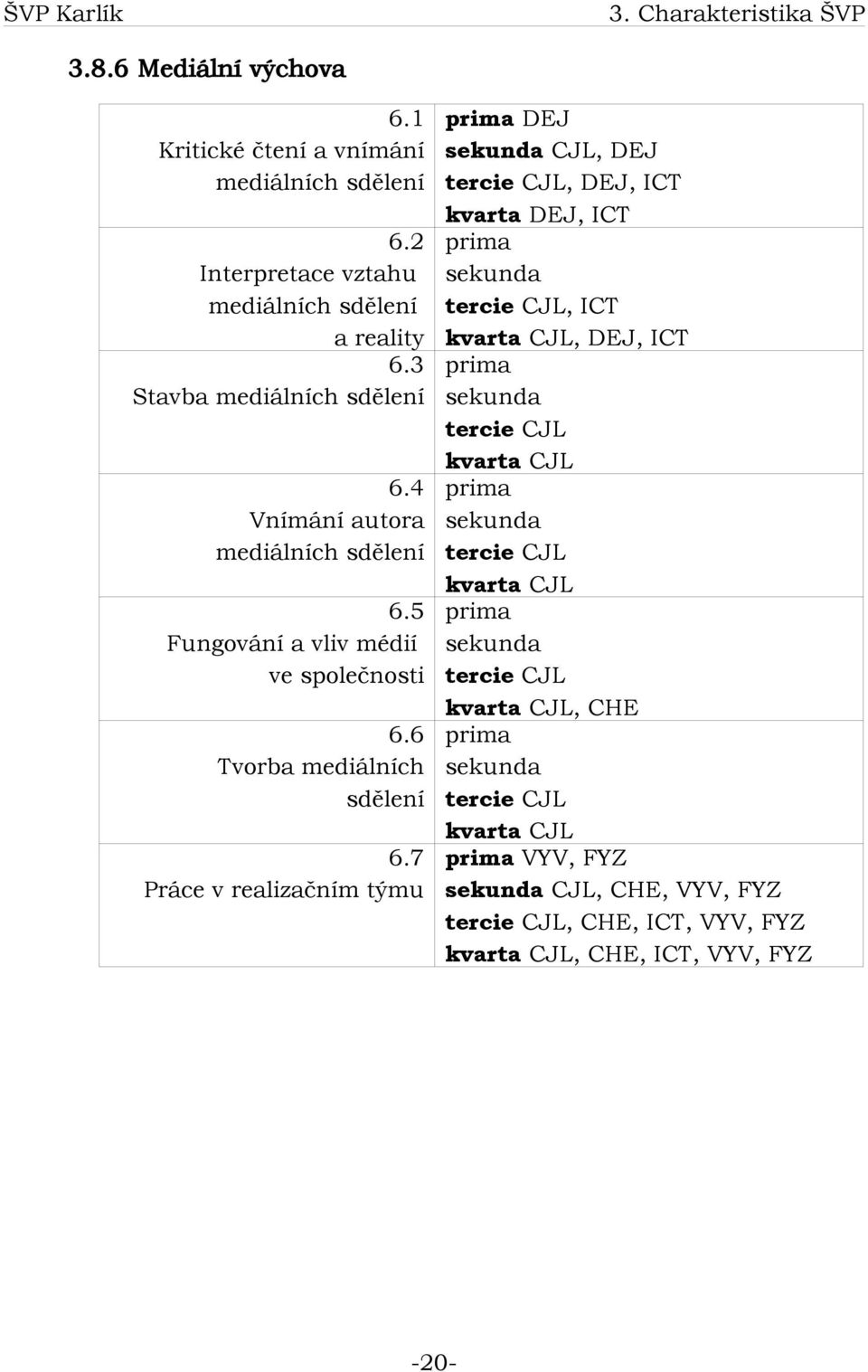 7 Práce v realizačním týmu prima DEJ sekunda CJL, DEJ tercie CJL, DEJ, ICT kvarta DEJ, ICT prima sekunda tercie CJL, ICT kvarta CJL, DEJ, ICT prima sekunda tercie CJL