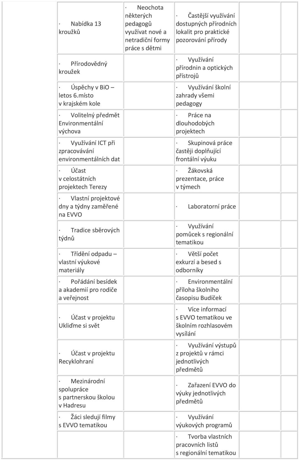 EVVO Tradice sběrových týdnů Třídění odpadu vlastní výukové materiály Pořádání besídek a akademií pro rodiče a veřejnost Účast v projektu Ukliďme si svět Účast v projektu Recyklohraní Mezinárodní