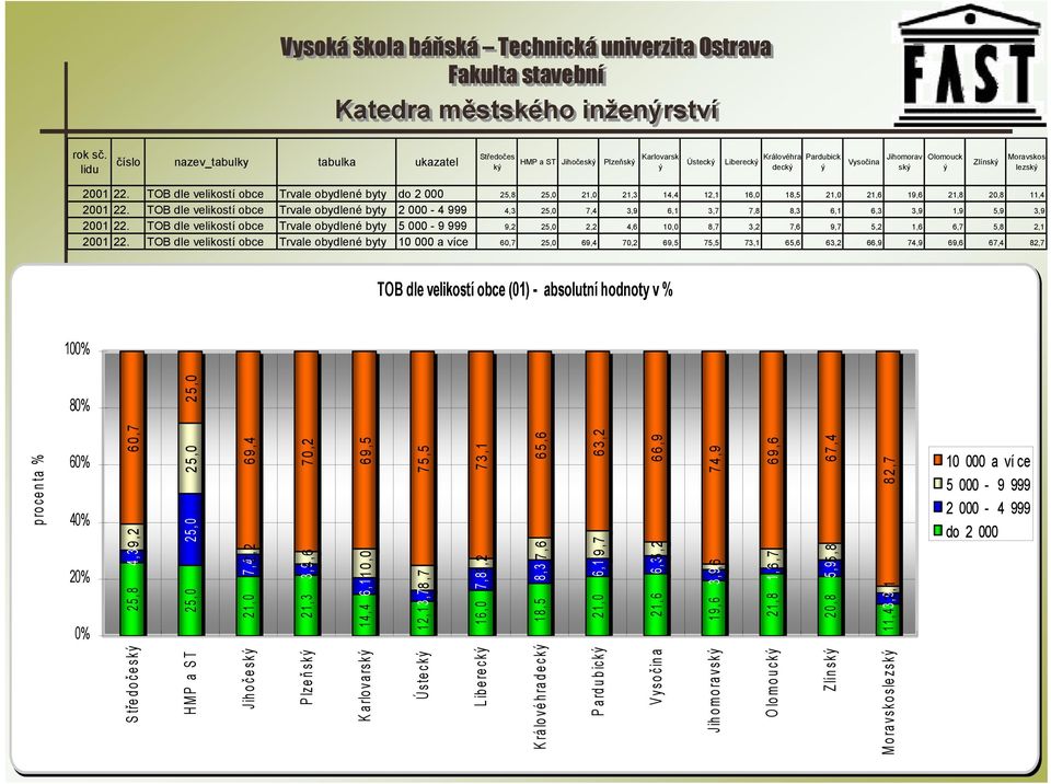 lezský 2001 22. TOB dle velikostí obce Trvale obydlené byty do 2 000 25,8 25,0 21,0 21,3 14,4 12,1 16,0 18,5 21,0 21,6 19,6 21,8 20,8 11,4 2001 22.