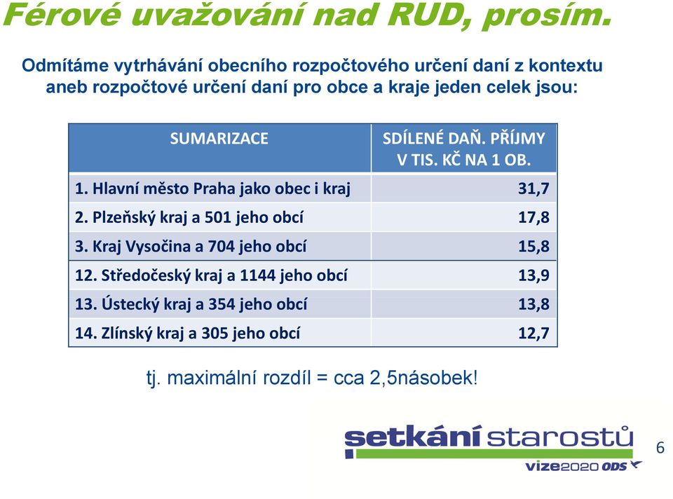 jsou: SUMARIZACE SDÍLENÉ DAŇ.PŘÍJMY V TIS. KČ NA 1 OB. 1. Hlavní město Praha jako obec i kraj 31,7 2.