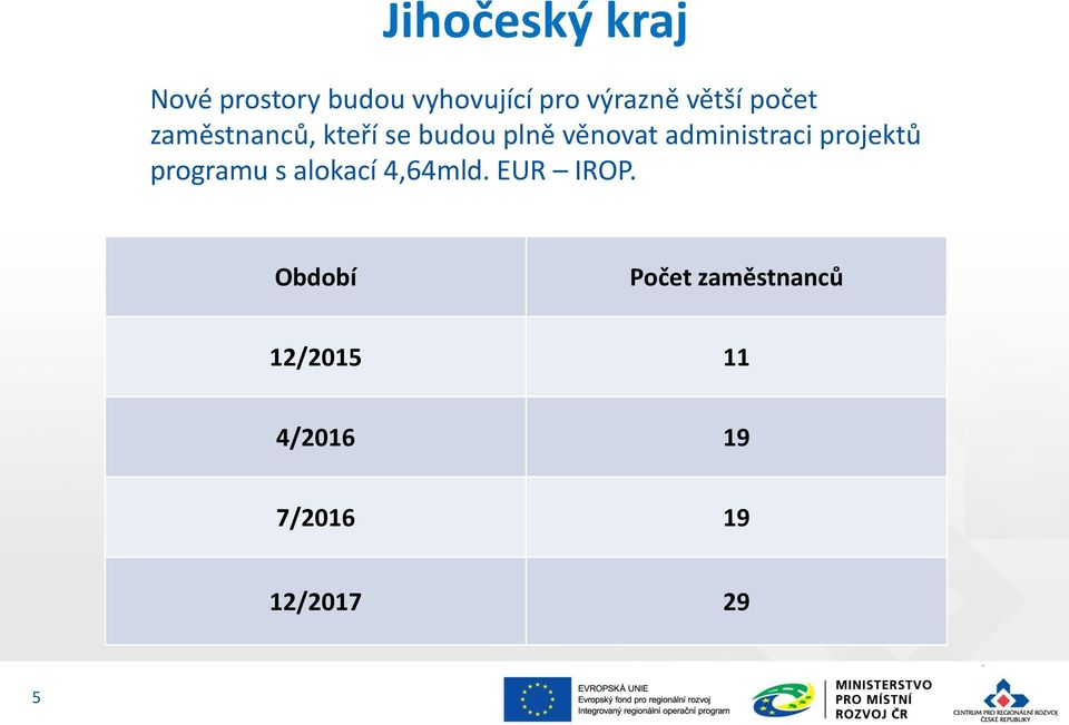 projektů programu s alokací 4,64mld. EUR IROP.