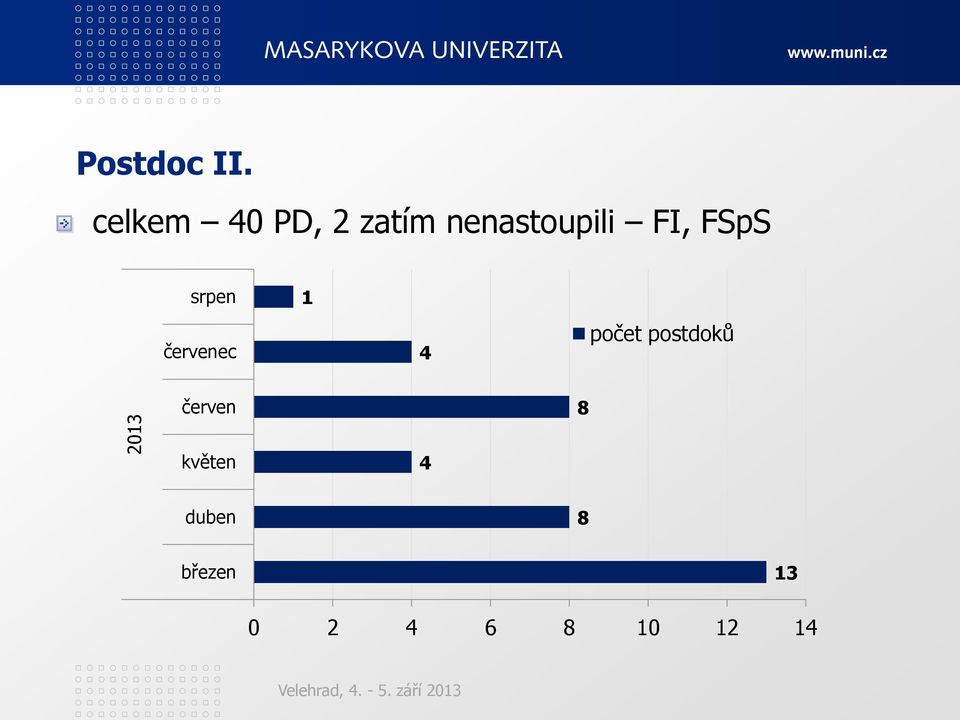 FI, FSpS srpen červenec 1 4 počet