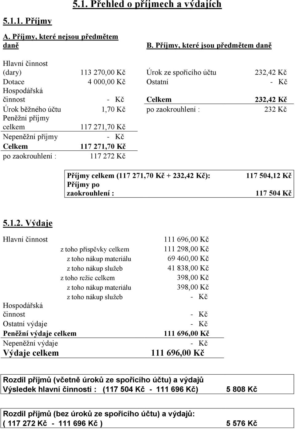 zaokrouhlení : 232 Kč Peněžní příjmy celkem 117 271,70 Kč Nepeněžní příjmy Celkem 117 271,70 Kč po zaokrouhlení : 117 272 Kč Příjmy celkem (117 271,70 Kč + 232,42 Kč): Příjmy po zaokrouhlení : 117