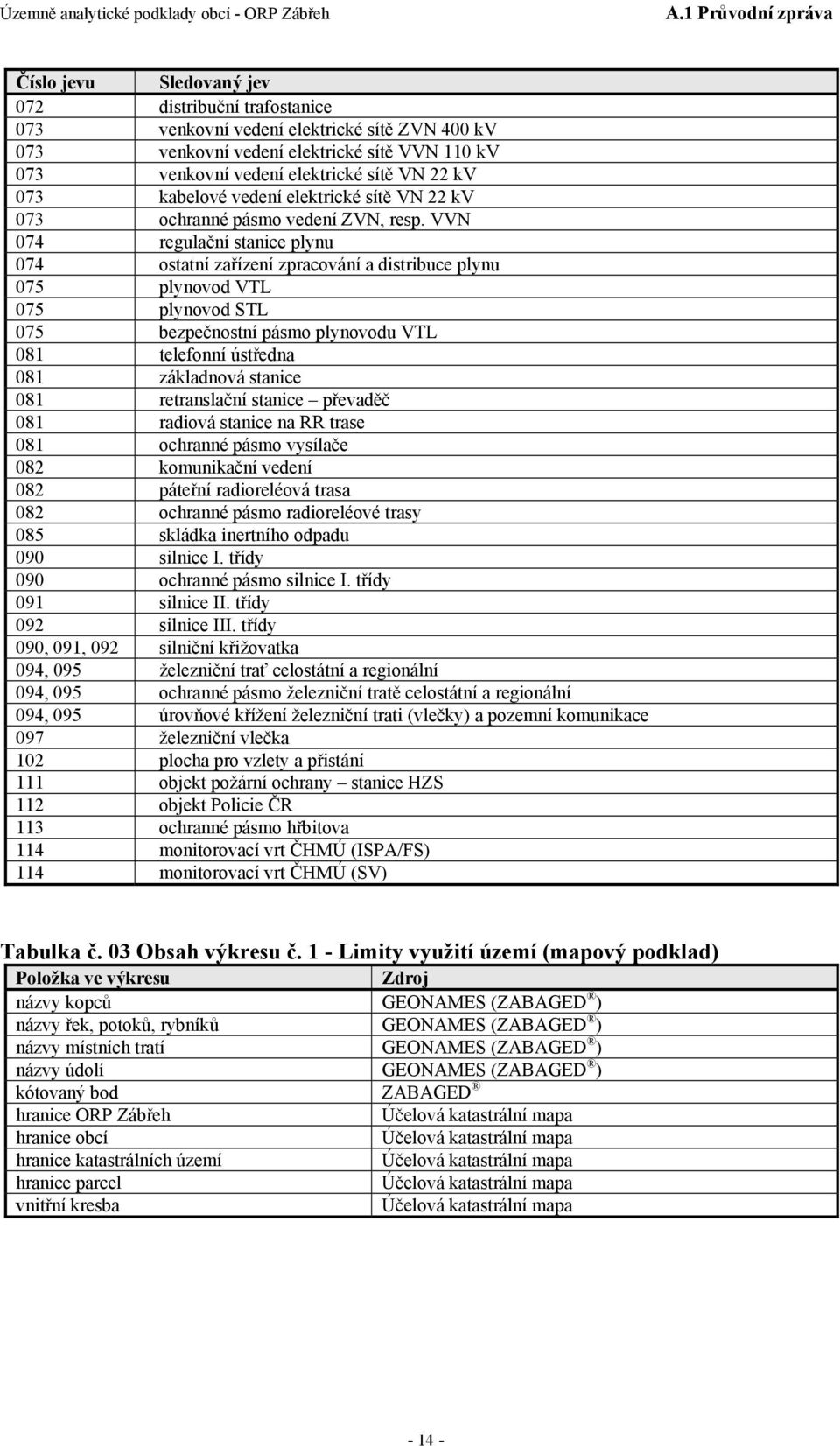 VVN 074 regulační stanice plynu 074 ostatní zařízení zpracování a distribuce plynu 075 plynovod VTL 075 plynovod STL 075 bezpečnostní pásmo plynovodu VTL 081 telefonní ústředna 081 základnová stanice