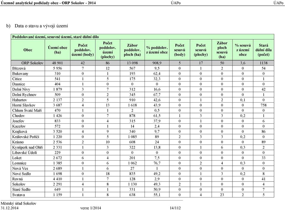 2014 verze 1/2014 14/112 Počet sesuvů (body) Počet sesuvů (plochy) Zábor ploch sesuvů (ha) % sesuvů z území obce Stará důlní díla (počet) ORP Sokolov 48 901 42 86 13 098 908,9 5 17 50 3,6 1138