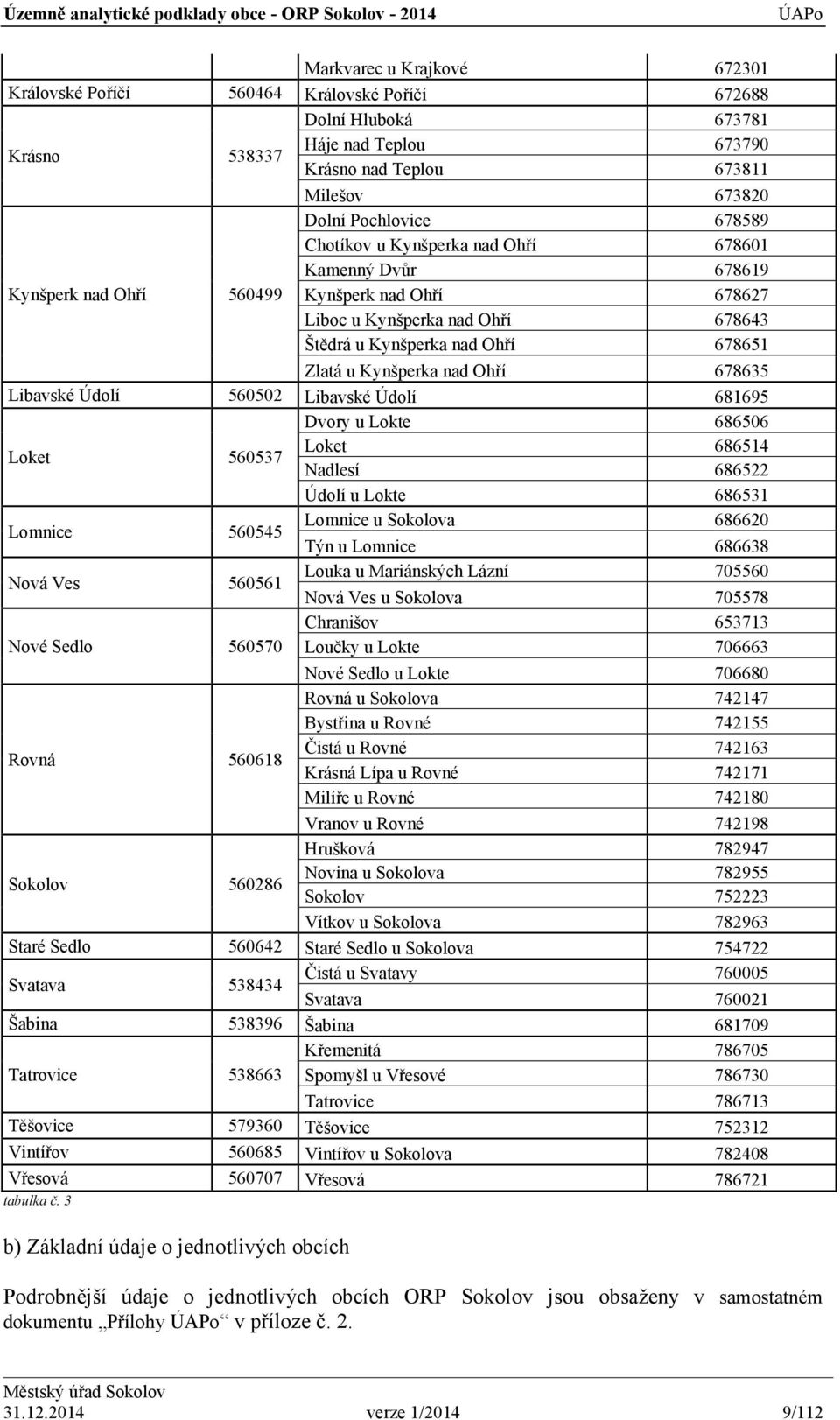 Ohří 678635 Libavské Údolí 560502 Libavské Údolí 681695 Dvory u Lokte 686506 Loket 560537 Loket 686514 Nadlesí 686522 Údolí u Lokte 686531 Lomnice 560545 Lomnice u Sokolova 686620 Týn u Lomnice