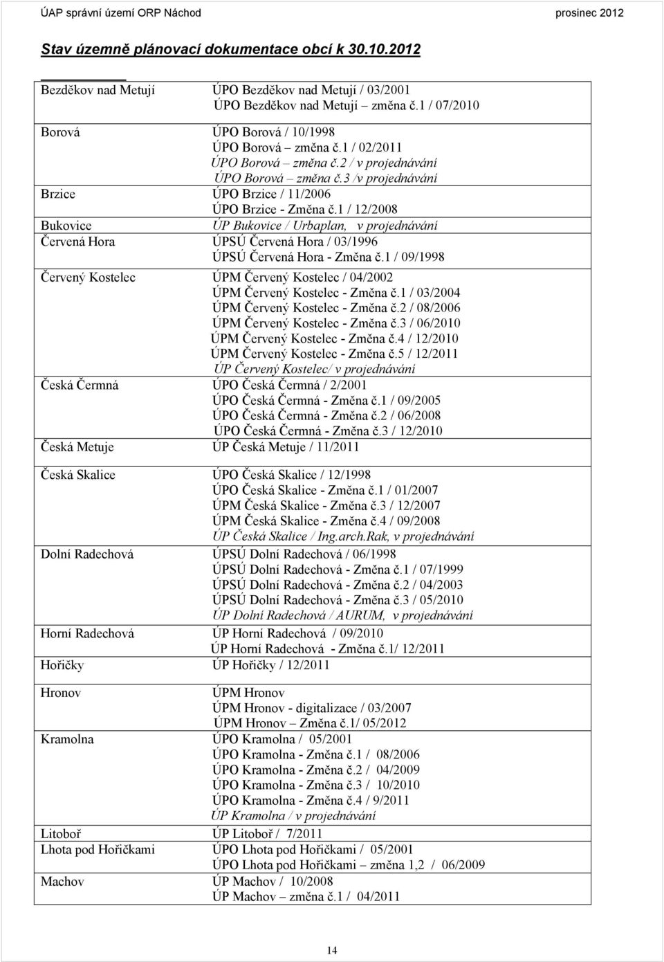 1 / 12/2008 Bukovice ÚP Bukovice / Urbaplan, v projednávání Červená Hora ÚPSÚ Červená Hora / 03/1996 ÚPSÚ Červená Hora - Změna č.
