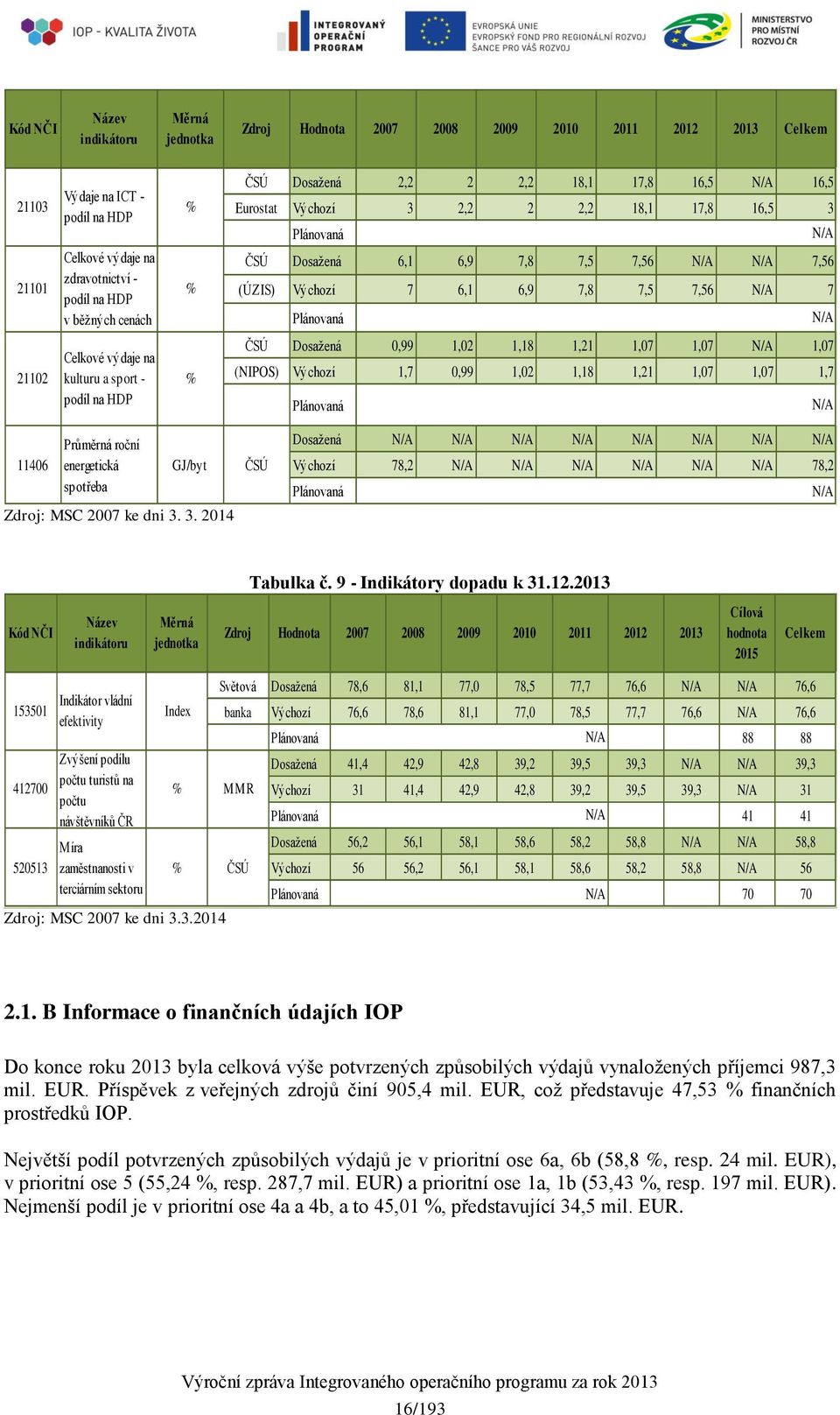 7,56 N/A 7 Plánovaná N/A 21102 Celkové výdaje na kulturu a sport - podíl na HDP % ČSÚ Dosaţená 0,99 1,02 1,18 1,21 1,07 1,07 N/A 1,07 (NIPOS) Výchozí 1,7 0,99 1,02 1,18 1,21 1,07 1,07 1,7 Plánovaná