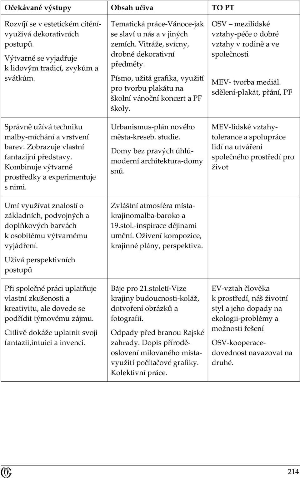 Užívá perspektivních postupů Při společné práci uplatňuje vlastní zkušenosti a kreativitu, ale dovede se podřídit týmovému zájmu. Citlivě dokáže uplatnit svoji fantazii,intuici a invenci.