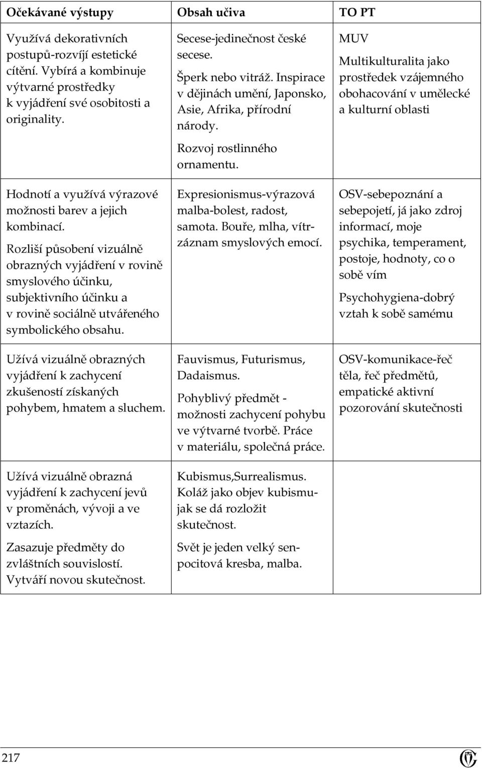 Užívá vizuálně obrazných vyjádření k zachycení zkušeností získaných pohybem, hmatem a sluchem. Užívá vizuálně obrazná vyjádření k zachycení jevů v proměnách, vývoji a ve vztazích.