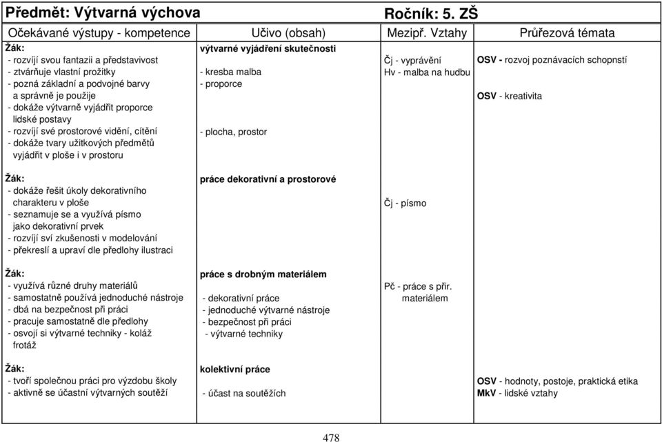 malba na hudbu - pozná základní a podvojné barvy - proporce a správně je použije OSV - kreativita - dokáže výtvarně vyjádřit proporce lidské postavy - rozvíjí své prostorové vidění, cítění - plocha,