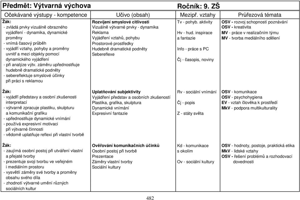 inspirace MV - práce v realizačním týmu proměny Vyjádření vztahů, pohybu a fantazie MV - tvorba mediálního sdělení - vnímá časový průběh Prostorové prostředky - vyjádří vztahy, pohyby a proměny