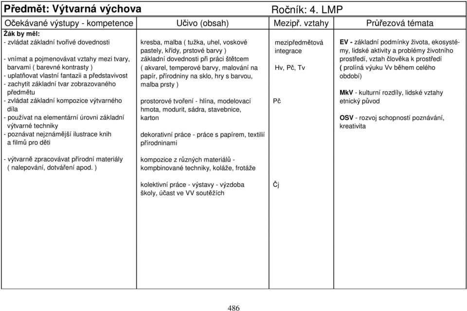 aktivity a problémy životního - vnímat a pojmenovávat vztahy mezi tvary, základní dovednosti při práci štětcem prostředí, vztah člověka k prostředí barvami ( barevné kontrasty ) ( akvarel, temperové