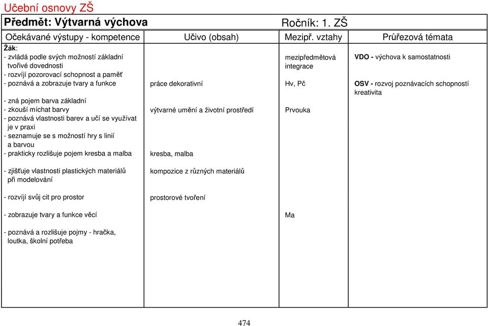 práce dekorativní Hv, Pč OSV - rozvoj poznávacích schopností kreativita - zná pojem barva základní - zkouší míchat barvy výtvarné umění a životní prostředí Prvouka - poznává vlastnosti barev a učí se