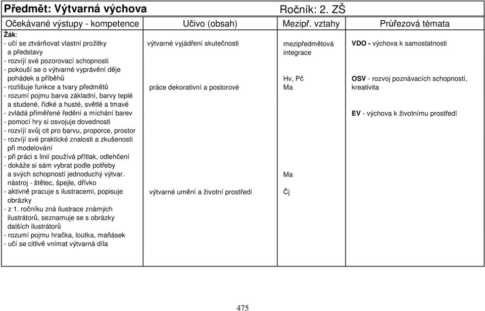 výtvarné vyprávění děje pohádek a příběhů Hv, Pč OSV - rozvoj poznávacích schopností, - rozlišuje funkce a tvary předmětů práce dekorativní a postorové Ma kreativita - rozumí pojmu barva základní,