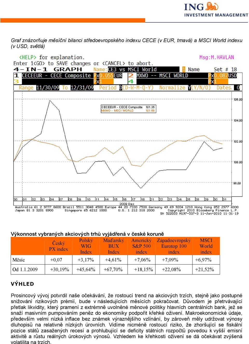 0 PX index Index Index index index MSCI World index Měsíc +0,07 +3,17