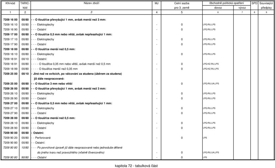 mm: 7209 18 10 00/80 - - - Elektroplechy - 0 LPQ:RU,LPS 7209 18 91 00/10 - - - Ostatní: 7209 18 91 00/80 - - - - O tloušťce 0,35 mm nebo větší, avšak menší než 0,5 mm - 0 LPQ:KZ,RU,LPS 7209 18 99