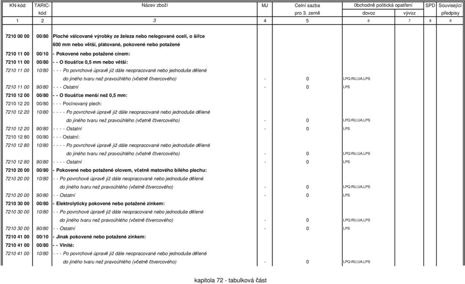 7210 11 00 90/80 - - - Ostatní - 0 LPS 7210 12 00 00/80 - - O tloušťce menší než 0,5 mm: 7210 12 20 00/80 - - - Pocínovaný plech: 7210 12 20 10/80 - - - - Po povrchové úpravě již dále neopracované
