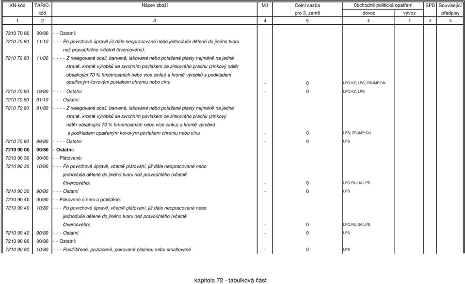 kromě výrobků s podkladem opatřeným kovovým povlakem chromu nebo cínu - 0 LPQ:KZ; LPS; ZDUMP:CN 7210 70 80 19/80 - - - - Ostatní - 0 LPQ:KZ; LPS 7210 70 80 91/10 - - - Ostatní: 7210 70 80 91/80 - - -