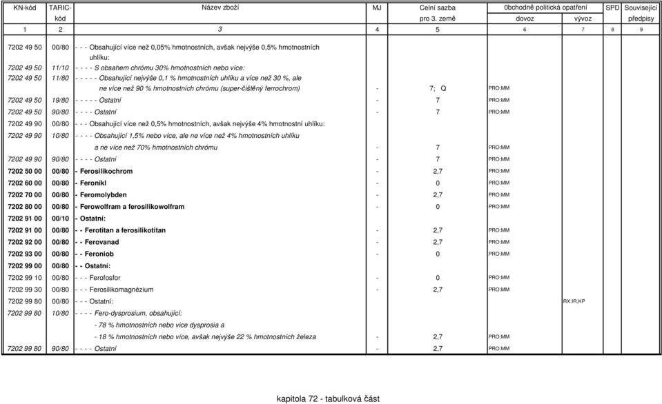 50 90/80 - - - - Ostatní - 7 PRO:MM 7202 49 90 00/80 - - - Obsahující více než 0,5% hmotnostních, avšak nejvýše 4% hmotnostní uhlíku: 7202 49 90 10/80 - - - - Obsahující 1,5% nebo více, ale ne více