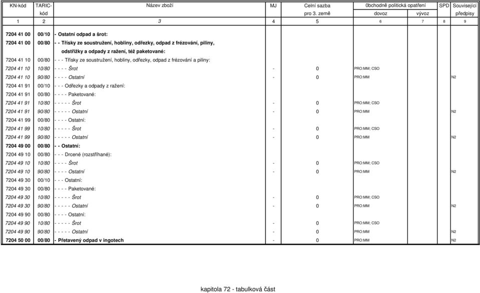 odpady z ražení: 7204 41 91 00/80 - - - - Paketované: 7204 41 91 10/80 - - - - - Šrot - 0 PRO:MM; CSO 7204 41 91 90/80 - - - - - Ostatní - 0 PRO:MM N2 7204 41 99 00/80 - - - - Ostatní: 7204 41 99