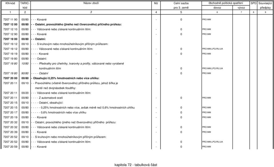 kontinuálním litím: - 0 PRO:MM,LPQ:RU,UA 7207 19 19 00/80 - - - - Kované - 0 PRO:MM 7207 19 80 00/80 - - - Ostatní: 7207 19 80 10/80 - - - - Předvalky pro úhelníky, tvarovky a profily, válcované nebo