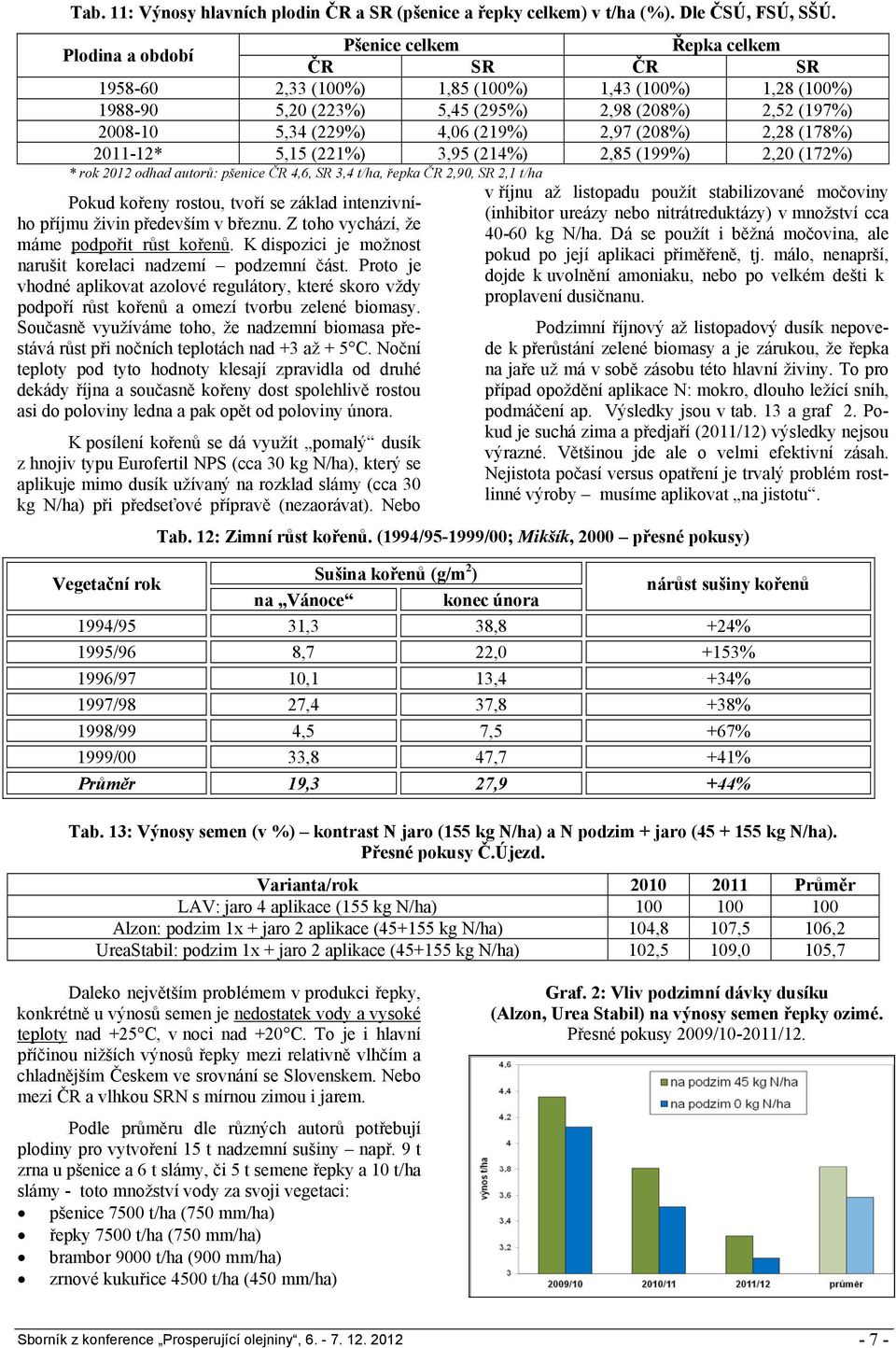 (219%) 2,97 (208%) 2,28 (178%) 2011-12* 5,15 (221%) 3,95 (214%) 2,85 (199%) 2,20 (172%) * rok 2012 odhad autorů: pšenice ČR 4,6, SR 3,4 t/ha, řepka ČR 2,90, SR 2,1 t/ha Pokud kořeny rostou, tvoří se