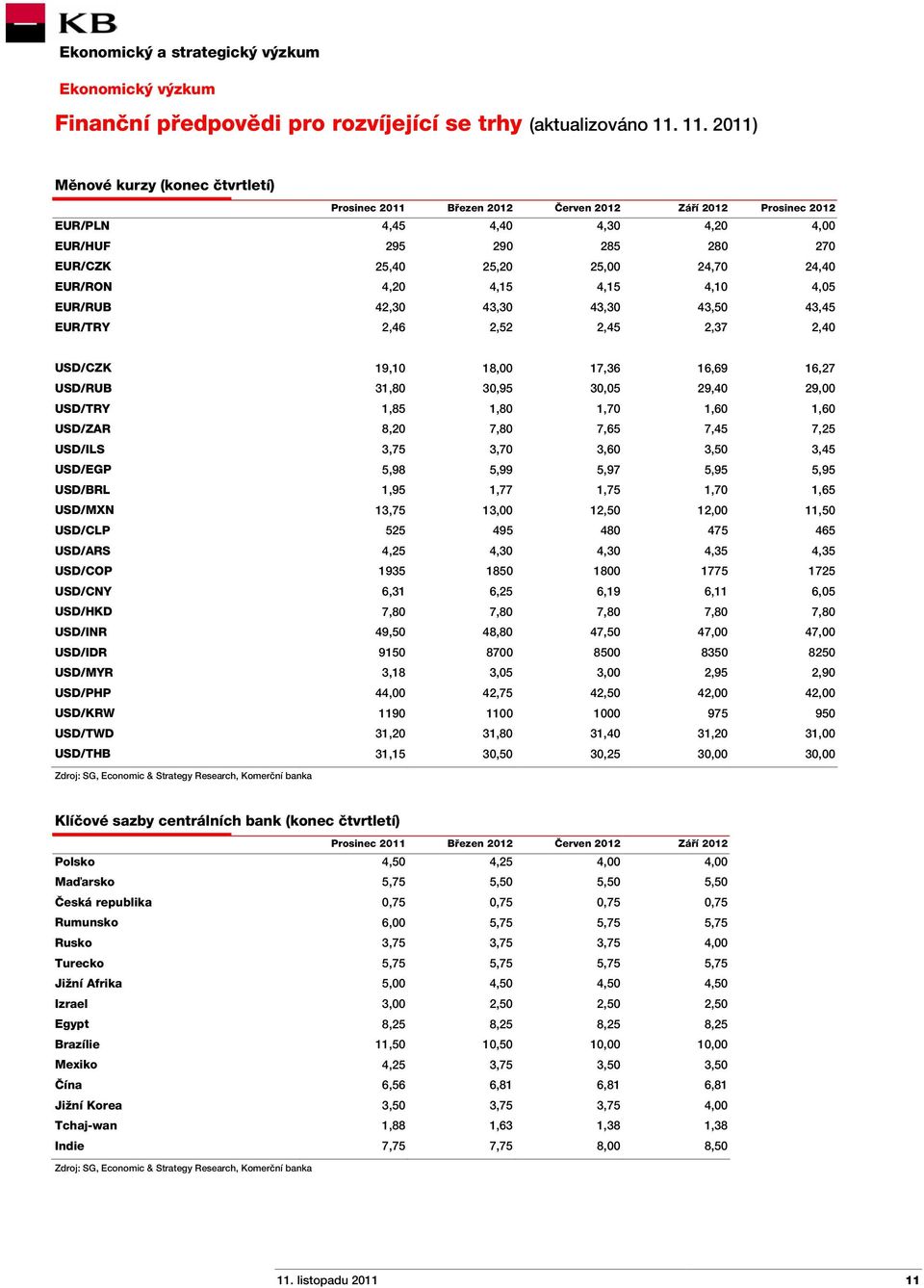 24,40 EUR/RON 4,20 4,15 4,15 4,10 4,05 EUR/RUB 42,30 43,30 43,30 43,50 43,45 EUR/TRY 2,46 2,52 2,45 2,37 2,40 USD/CZK 19,10 18,00 17,36 16,69 16,27 USD/RUB 31,80 30,95 30,05 29,40 29,00 USD/TRY 1,85