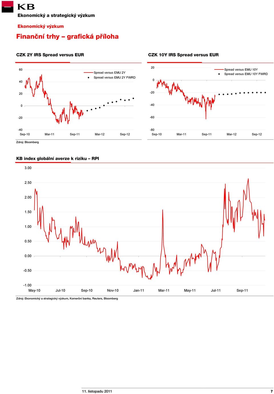 Mar-11 Sep-11 Mar-12 Sep-12 KB index globální averze k riziku RPI 3.00 2.50 2.00 1.50 1.00 0.50 0.00-0.50-1.