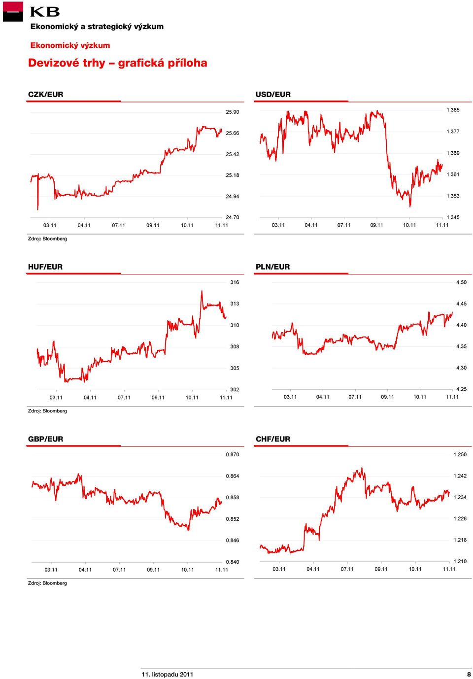 35 305 4.30 03.11 04.11 07.11 09.11 10.11 302 03.11 04.11 07.11 09.11 10.11 4.25 GBP/EUR CHF/EUR 0.870 1.250 0.864 1.