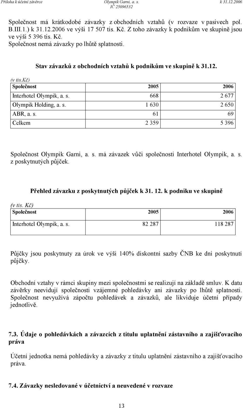 s. má závazek vůči společnosti Interhotel Olympik, a. s. z poskytnutých půjček. Přehled závazku z poskytnutých půjček k 31. 12. k podniku ve skupině Společnost 2005 2006 Interhotel Olympik, a. s. 82 287 118 287 Půjčky jsou poskytnuty za úrok ve výši 140% diskontní sazby ČNB ke dni poskytnutí půjčky.