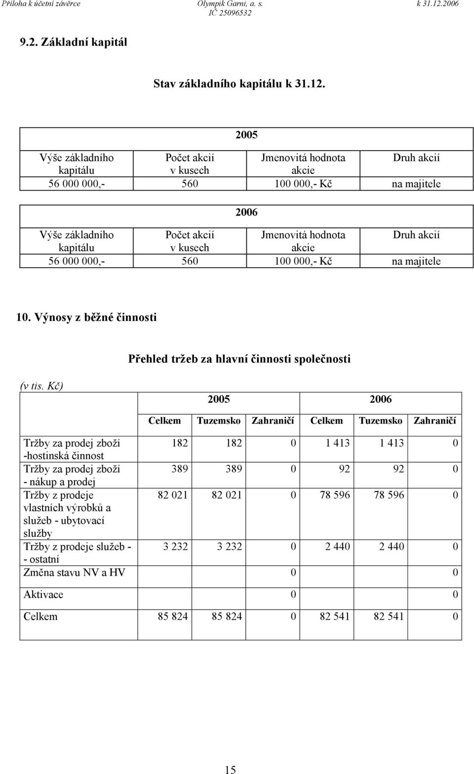 v kusech akcie 56 000 000,- 560 100 000,- Kč na majitele 10.