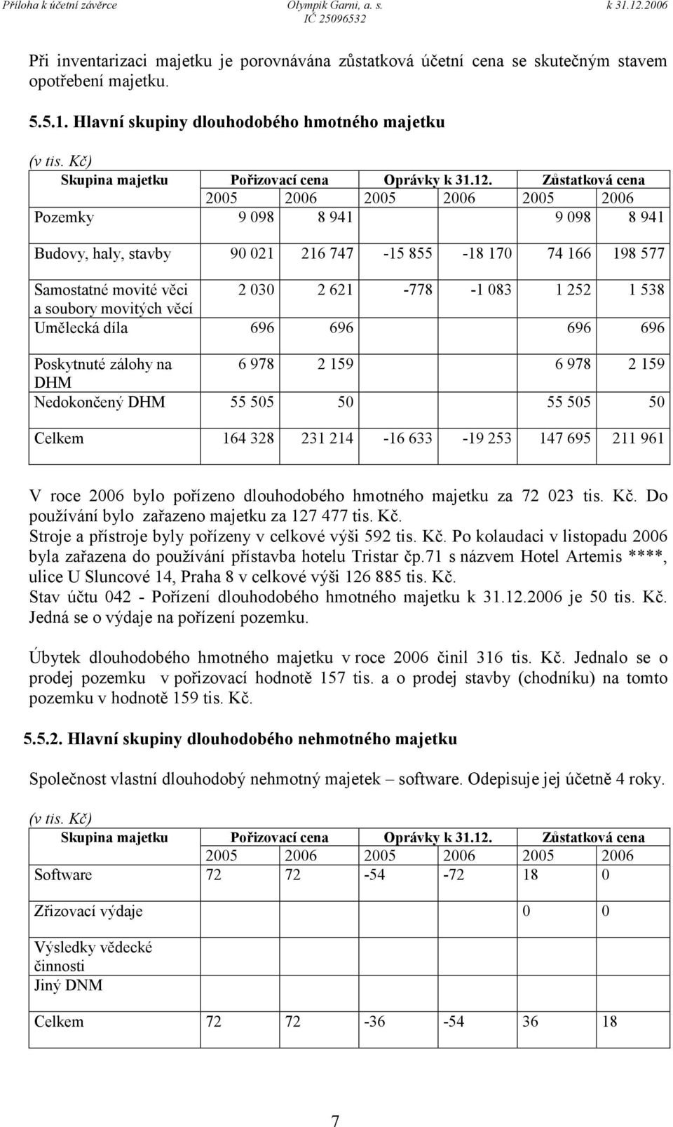 Zůstatková cena 2005 2006 2005 2006 2005 2006 Pozemky 9 098 8 941 9 098 8 941 Budovy, haly, stavby 90 021 216 747-15 855-18 170 74 166 198 577 Samostatné movité věci 2 030 2 621-778 -1 083 1 252 1