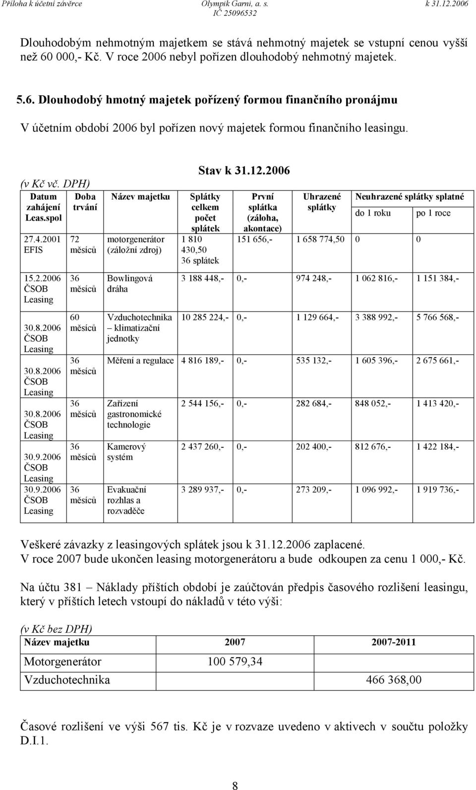 (v Kč vč. DPH) Datum zahájení Leas.spol 27.4.2001 EFIS 15.2.2006 ČSOB Leasing 30.8.2006 ČSOB Leasing 30.8.2006 ČSOB Leasing 30.8.2006 ČSOB Leasing 30.9.