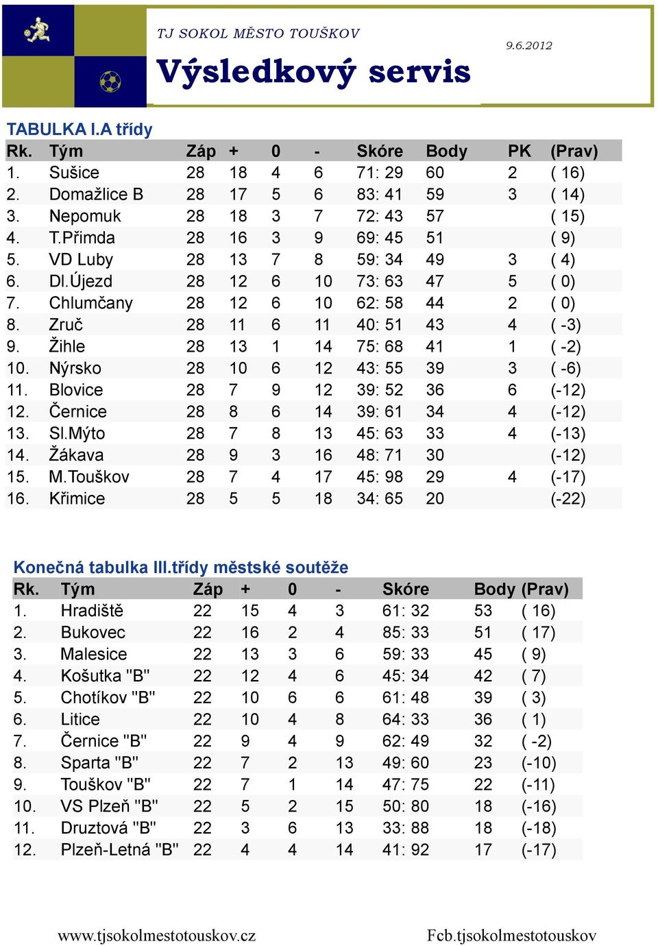 Zruč 28 11 6 11 40: 51 43 4 ( -3) 9. Žihle 28 13 1 14 75: 68 41 1 ( -2) 10. Nýrsko 28 10 6 12 43: 55 39 3 ( -6) 11. Blovice 28 7 9 12 39: 52 36 6 (-12) 12. Černice 28 8 6 14 39: 61 34 4 (-12) 13. Sl.