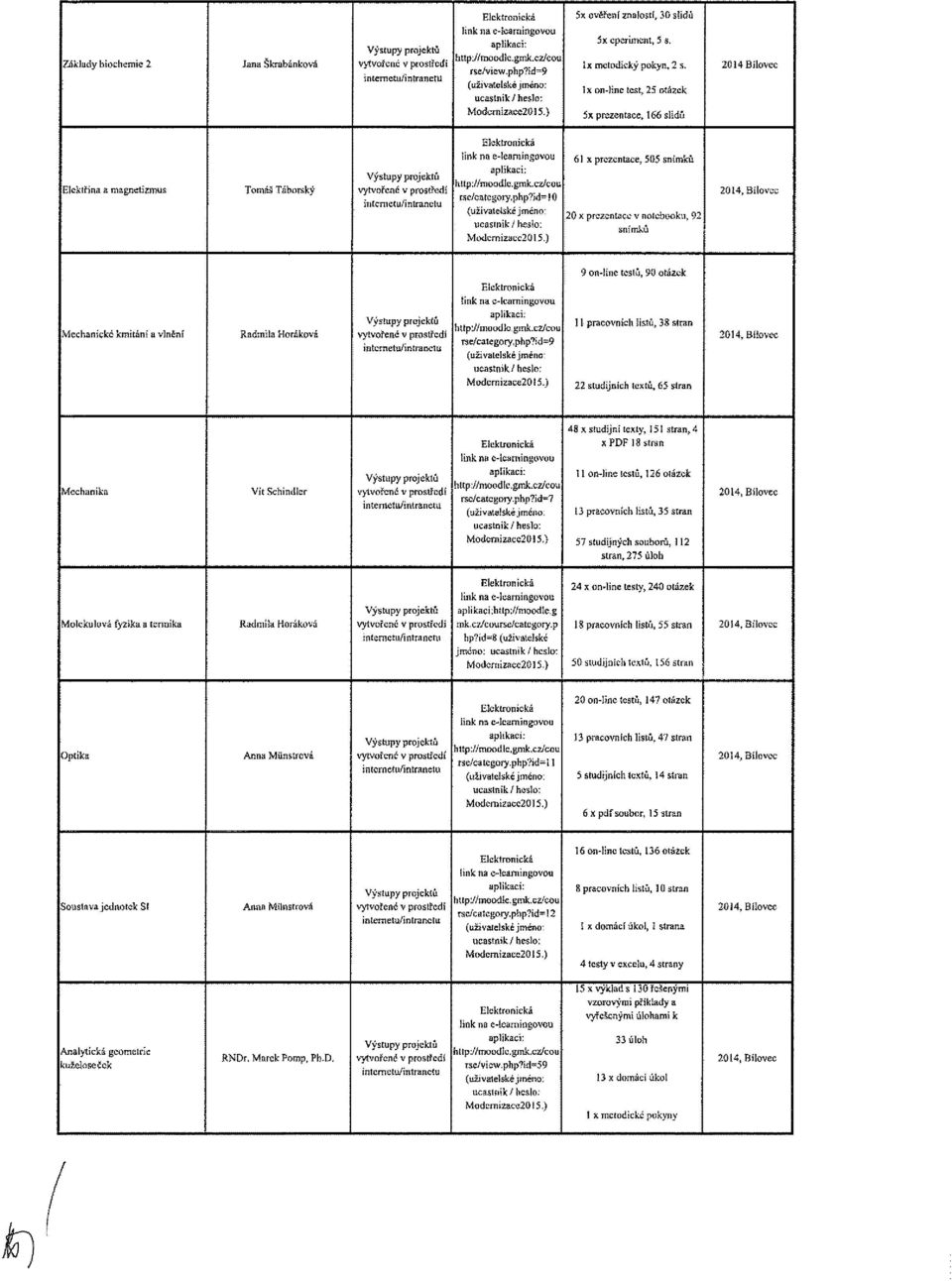 1 x on-line test, 25 otázek 5x prezentace, 166 slidů 2014Bílovcc Elektřina a magnetizmus Tomáš Táborský ititcnictu/i ntranetu link na e-learningovou aplikaci; h ttp ;//moodlc, gmk, cz/cou rse/ca te