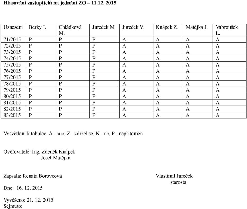 78/2015 P P P A A A A 79/2015 P P P A A A A 80/2015 P P P A A A A 81/2015 P P P A A A A 82/2015 P P P A A A A 83/2015 P P P A A A A Vysvětlení k tabulce: A -