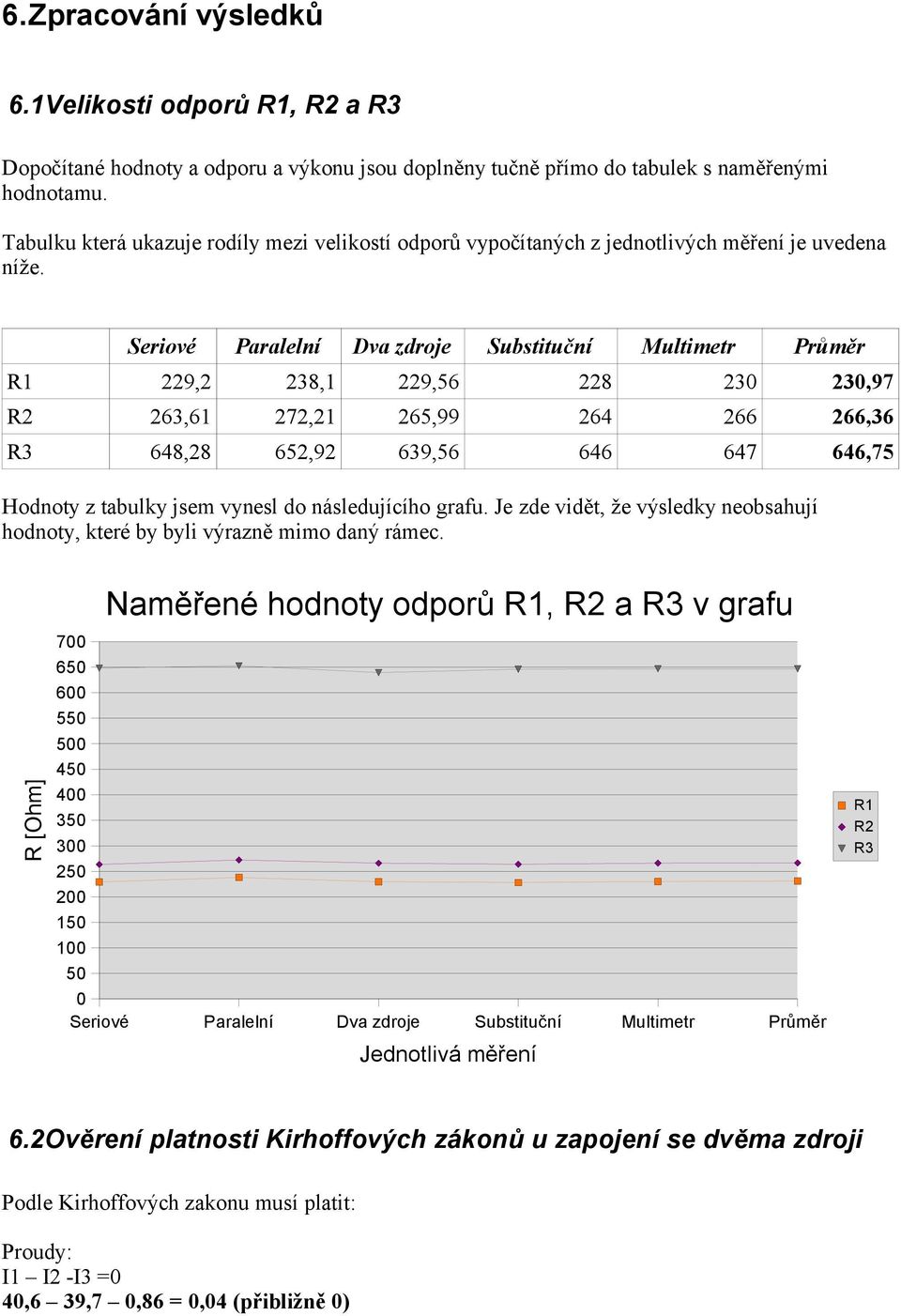 Seriové Paralelní Dva zdroje Substituční Multimetr Průměr R1 229,2 238,1 229,56 228 230 230,97 R2 263,61 272,21 265,99 264 266 266,36 R3 648,28 652,92 639,56 646 647 646,75 Hodnoty z tabulky jsem