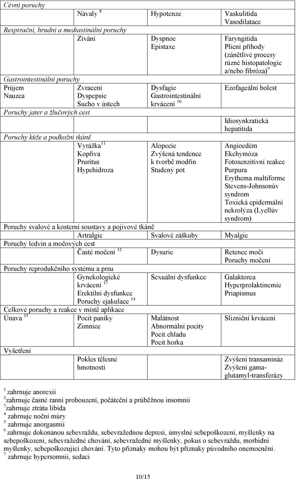 Faryngitida Plicní příhody (zánětlivé procesy různé histopatologie a/nebo fibróza) 9 Ezofageální bolest Idiosynkratická hepatitida Angioedém Ekchymóza Fotosenzitivní reakce Purpura Erythema