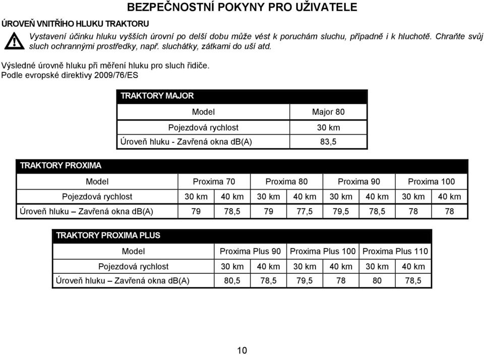 Podle evropské direktivy 2009/76/ES TRAKTORY MAJOR Model Major 80 Pojezdová rychlost 30 km Úroveň hluku - Zavřená okna db(a) 83,5 TRAKTORY PROXIMA Model Proxima 70 Proxima 80 Proxima 90 Proxima 100