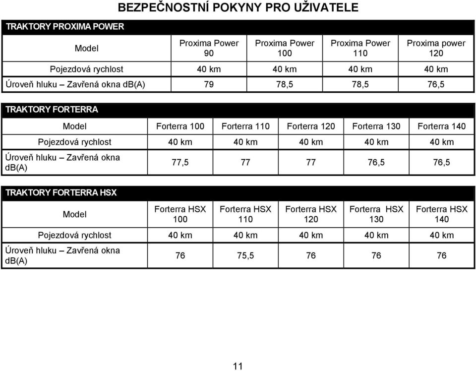 140 Pojezdová rychlost 40 km 40 km 40 km 40 km 40 km Úroveň hluku Zavřená okna db(a) 77,5 77 77 76,5 76,5 TRAKTORY FORTERRA HSX Model Forterra HSX 100