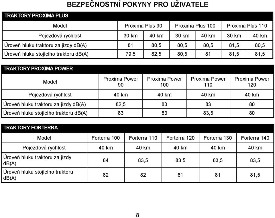 Pojezdová rychlost 40 km 40 km 40 km 40 km Úroveň hluku traktoru za jízdy db(a) 82,5 83 83 80 Úroveň hluku stojícího traktoru db(a) 83 83 83,5 80 TRAKTORY FORTERRA Model Forterra 100 Forterra 110