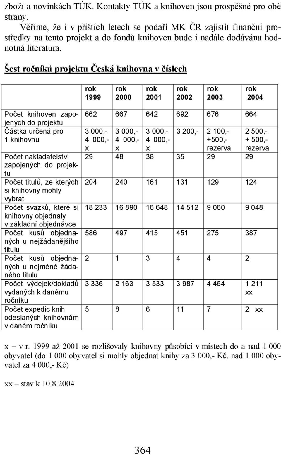 Šest ročníků projektu Česká knihovna v číslech 1999 2000 2001 2002 2003 2004 Počet knihoven zapojených do projektu Částka určená pro 1 knihovnu Počet nakladatelství zapojených do projektu Počet