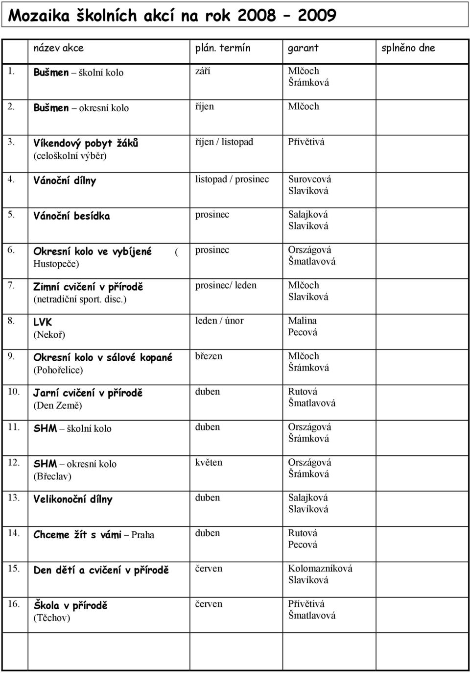 Zimní cvičení v přírodě (netradiční sport. disc.) 8. LVK (Nekoř) 9. Okresní kolo v sálové kopané (Pohořelice) 10.