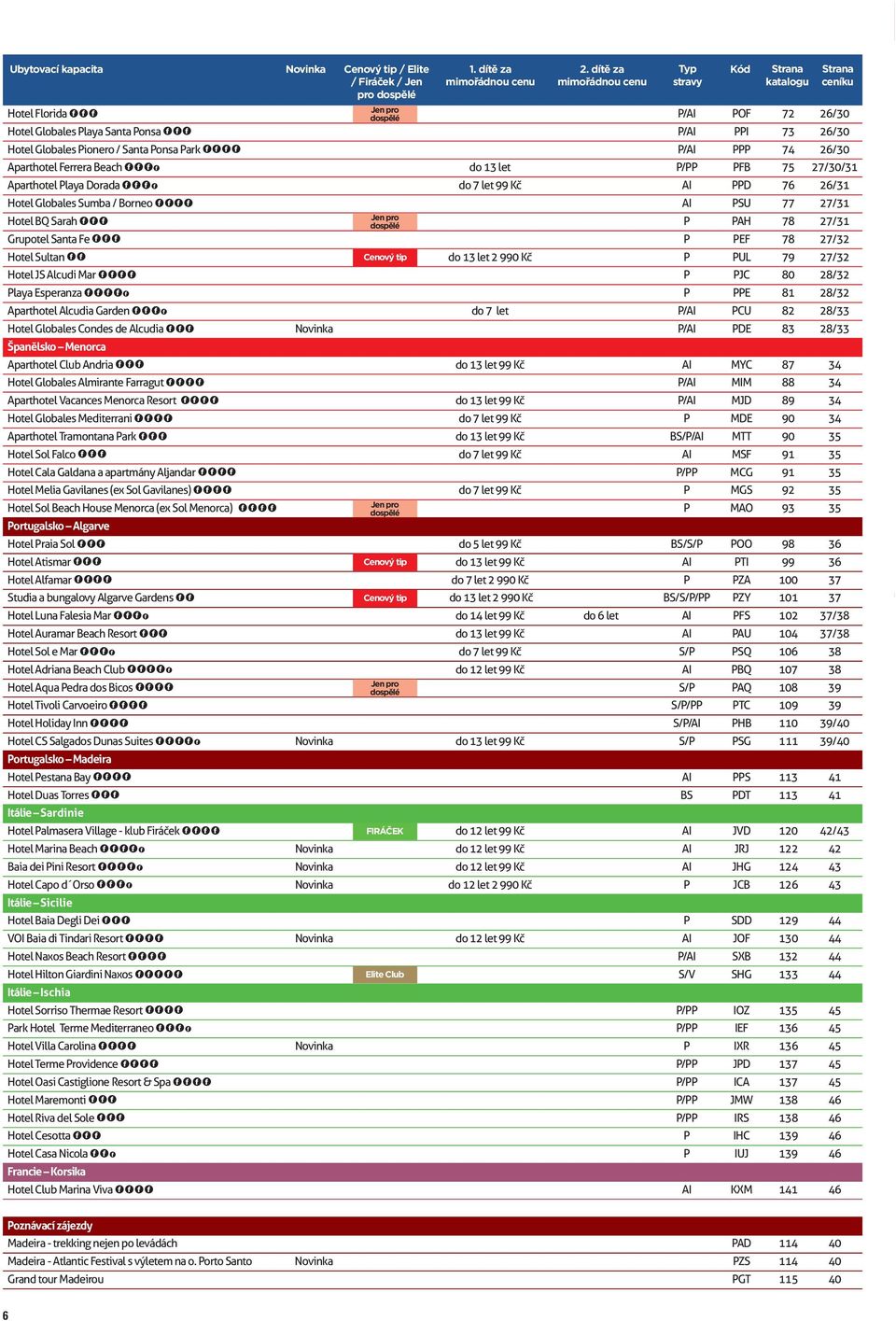 Borneo FFFF AI PSU 2/31 Hotel BQ Sarah FFF Jen pro Pouze dospělé pro dospělé P PAH 8 2/31 Grupotel Santa Fe FFF P PEF 8 2/32 Hotel Sultan FF Cenový tip do 13 let 2 0 Kč P PUL 9 2/32 Hotel JS Alcudi