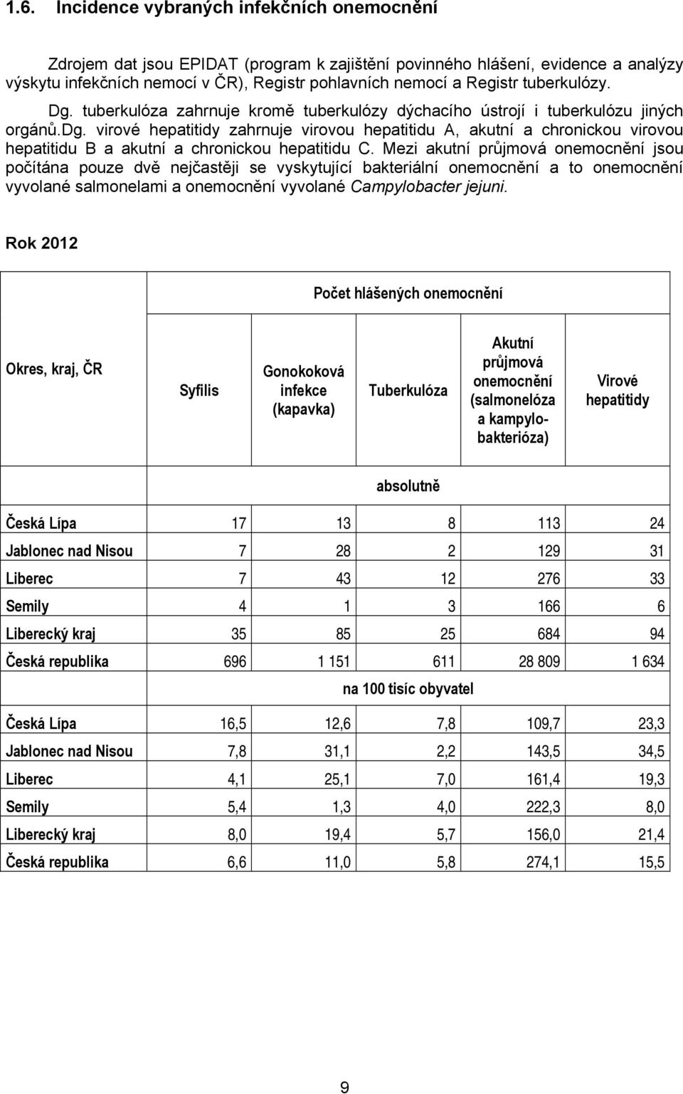 virové hepatitidy zahrnuje virovou hepatitidu A, akutní a chronickou virovou hepatitidu B a akutní a chronickou hepatitidu C.